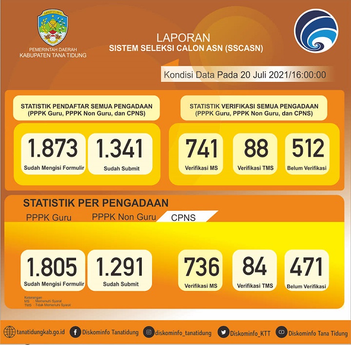 Laporan Sistem Seleksi Calon ASN (SSCASN)