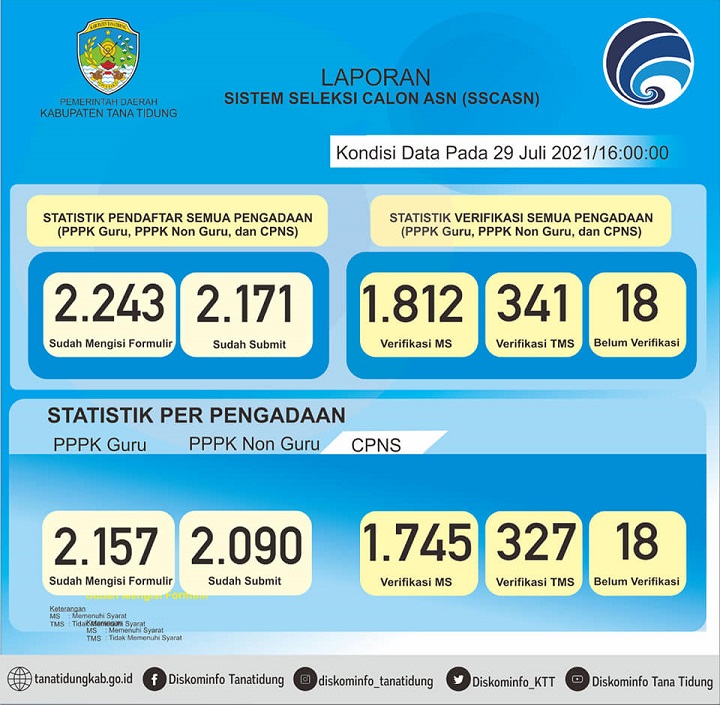 Laporan Sistem Seleksi Calon ASN (SSCASN)