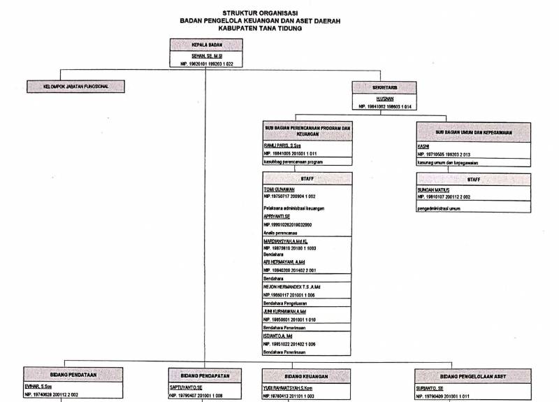 Profil Dinas Badan Pengelolaan Keuangan Dan Aset Daerah (BPKAD)